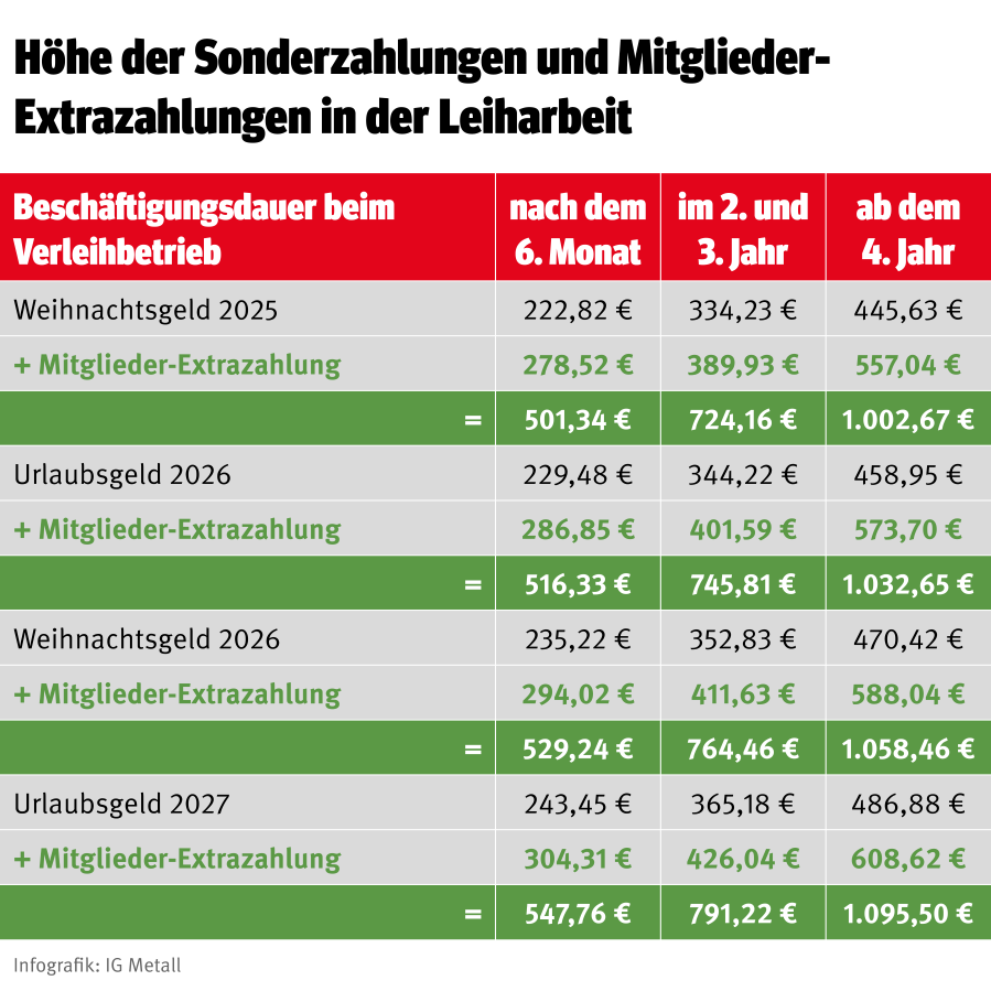 Leiharbeit Mitgliederbonus