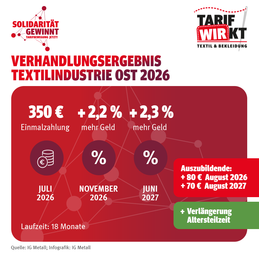 Tarifergebnis Textil Ost Kompakt