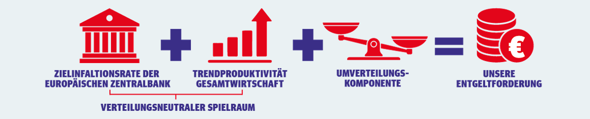 Wie entsteht eine Tarifforderung