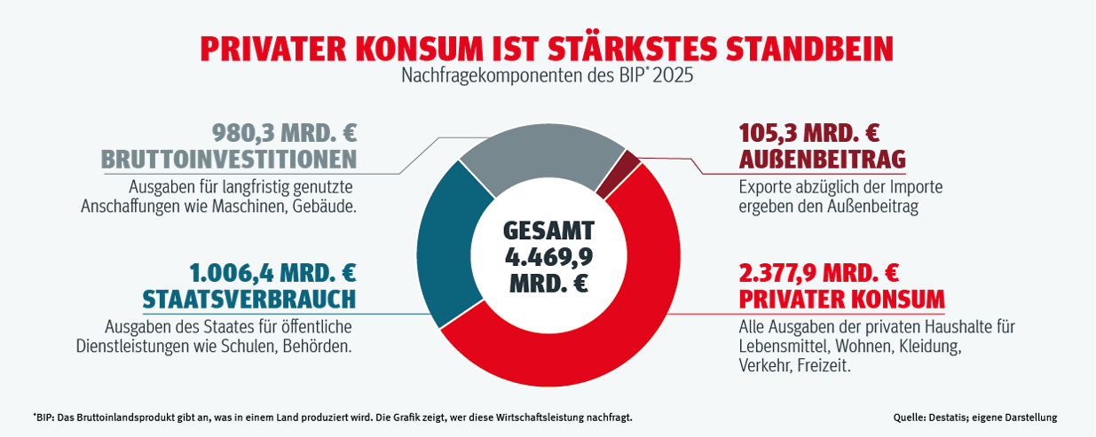 Wirtschaft stützt privaten Konsum / Gutes Argument 2 Tarifrunde M+E